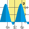 Onion Bay tide chart for Saturday, September 2, 2023