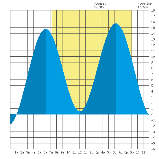 Onion Bay tide chart for Monday, September 4, 2023