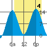 Onion Bay tide chart for Monday, September 4, 2023