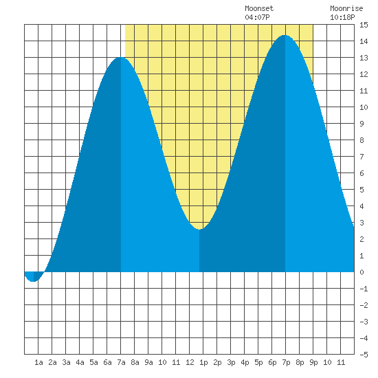 Onion Bay tide chart for Tuesday, September 5, 2023