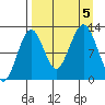Onion Bay tide chart for Tuesday, September 5, 2023