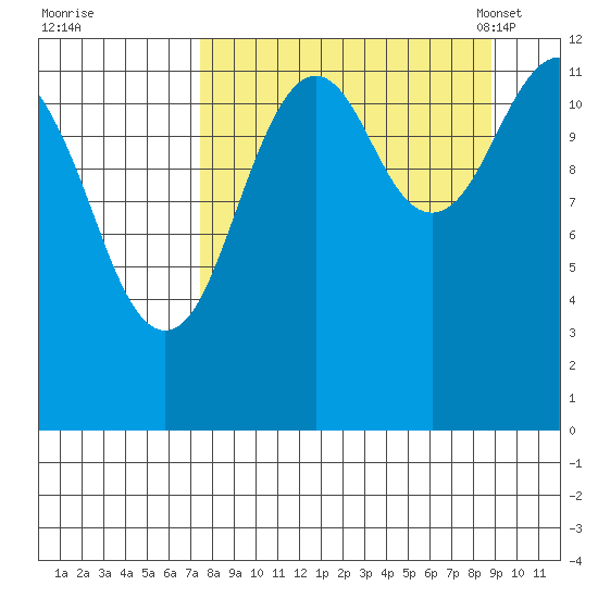 Onion Bay tide chart for Saturday, September 9, 2023