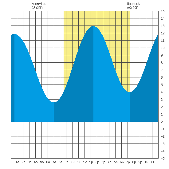 Onion Bay tide chart for Tuesday, October 10, 2023