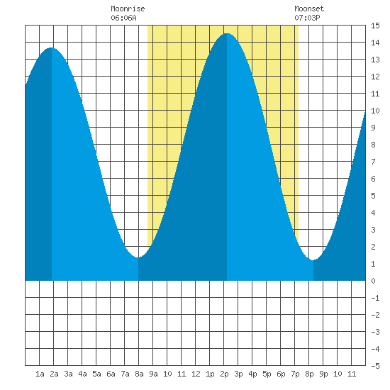 Onion Bay tide chart for Thursday, October 12, 2023