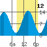 Onion Bay tide chart for Thursday, October 12, 2023