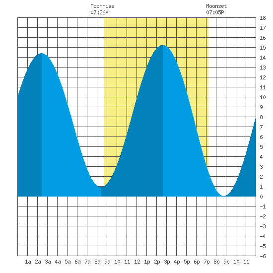 Onion Bay tide chart for Friday, October 13, 2023