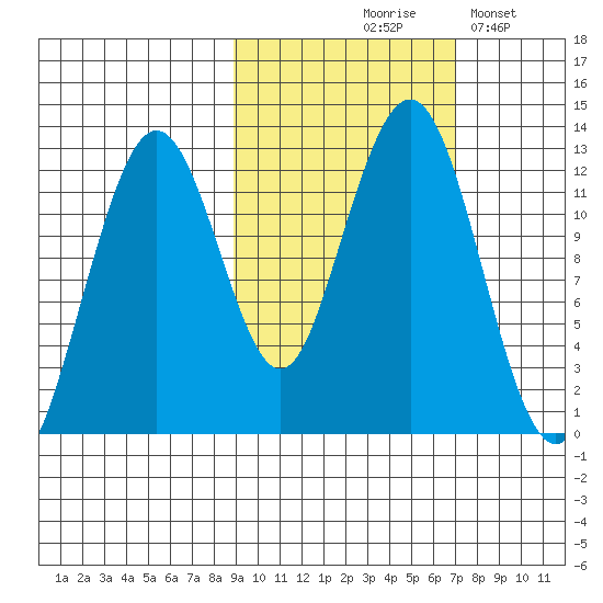 Onion Bay tide chart for Wednesday, October 18, 2023