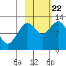 Onion Bay tide chart for Sunday, October 22, 2023