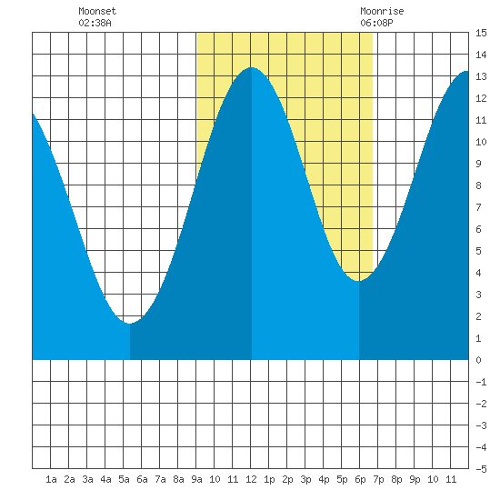 Onion Bay tide chart for Tuesday, October 24, 2023