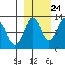 Onion Bay tide chart for Tuesday, October 24, 2023