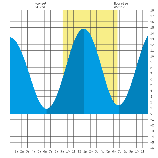 Onion Bay tide chart for Wednesday, October 25, 2023