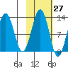 Onion Bay tide chart for Friday, October 27, 2023