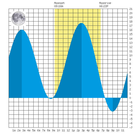 Onion Bay tide chart for Saturday, October 28, 2023