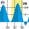 Onion Bay tide chart for Saturday, October 28, 2023