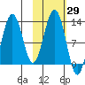Onion Bay tide chart for Sunday, October 29, 2023
