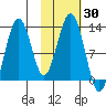 Onion Bay tide chart for Monday, October 30, 2023