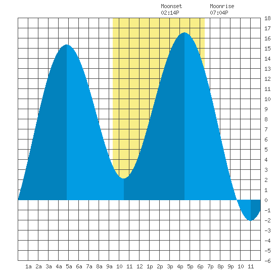 Onion Bay tide chart for Tuesday, October 31, 2023