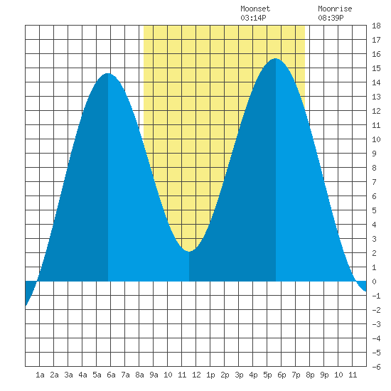 Onion Bay tide chart for Tuesday, October 3, 2023
