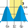 Onion Bay tide chart for Tuesday, October 3, 2023