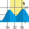 Onion Bay tide chart for Thursday, October 5, 2023