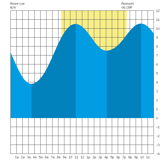 Onion Bay tide chart for Saturday, October 7, 2023