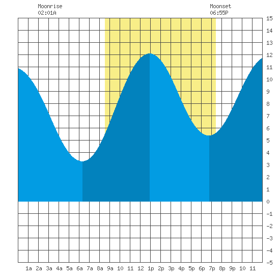 Onion Bay tide chart for Monday, October 9, 2023