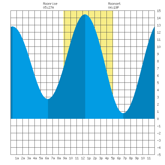 Onion Bay tide chart for Friday, November 10, 2023