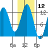 Onion Bay tide chart for Sunday, November 12, 2023