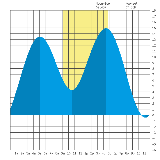 Onion Bay tide chart for Friday, November 17, 2023