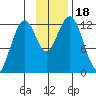 Onion Bay tide chart for Saturday, November 18, 2023