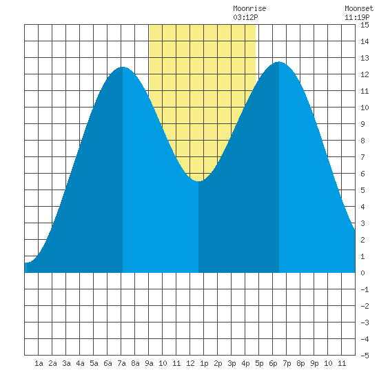 Onion Bay tide chart for Sunday, November 19, 2023