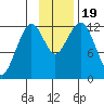 Onion Bay tide chart for Sunday, November 19, 2023