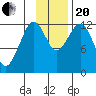 Onion Bay tide chart for Monday, November 20, 2023