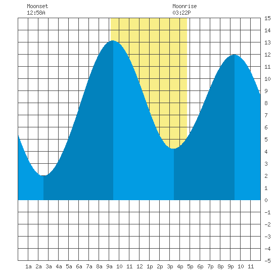 Onion Bay tide chart for Tuesday, November 21, 2023