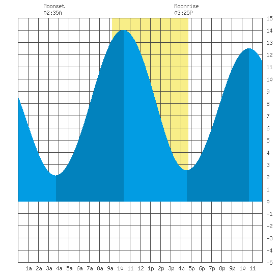 Onion Bay tide chart for Wednesday, November 22, 2023