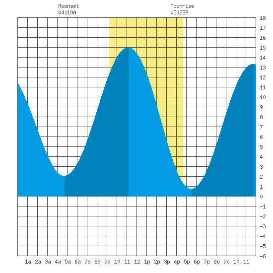 Onion Bay tide chart for Thursday, November 23, 2023
