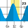 Onion Bay tide chart for Thursday, November 23, 2023