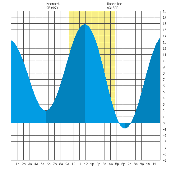 Onion Bay tide chart for Friday, November 24, 2023