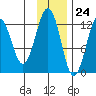 Onion Bay tide chart for Friday, November 24, 2023
