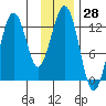 Onion Bay tide chart for Tuesday, November 28, 2023
