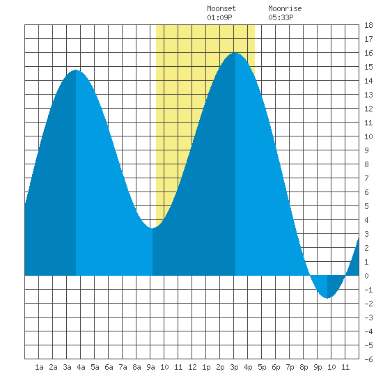 Onion Bay tide chart for Wednesday, November 29, 2023