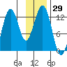 Onion Bay tide chart for Wednesday, November 29, 2023