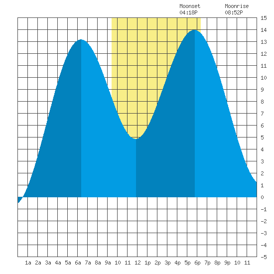 Onion Bay tide chart for Thursday, November 2, 2023