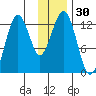 Onion Bay tide chart for Thursday, November 30, 2023