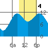 Onion Bay tide chart for Saturday, November 4, 2023