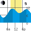 Onion Bay tide chart for Sunday, November 5, 2023