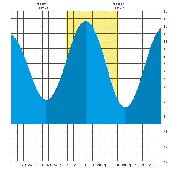 Onion Bay tide chart for Thursday, November 9, 2023