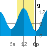 Onion Bay tide chart for Thursday, November 9, 2023