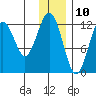Onion Bay tide chart for Sunday, December 10, 2023