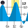 Onion Bay tide chart for Tuesday, December 12, 2023